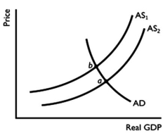<strong> Refer to the graph above to answer this question.Which statement is true of the shift from AS<sub>2</sub> to AS<sub>1</sub>?</strong> A)It could be caused by a tax cut. B)It illustrates stagflation. C)It would cause real GDP to rise. D)It illustrates economic growth. E)It could be a result of counter-cyclical monetary policy.