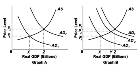 <strong> Refer to the above diagrams.Suppose that government undertakes fiscal policy designed to increase aggregate demand from AD<sub>1</sub> to AD<sub>2</sub> and thereby to increase GDP from X to Z.In terms of graph B,which of the following might explain why GDP increases to Y rather than to Z?</strong> A)depreciation of the dollar. B)reduction in tariffs imposed by our trading partners. C)decrease in the saving schedule. D)crowding-out effect.