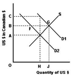 <strong> Refer to the graph above to answer this question.If the American dollar was fixed at a value of OB Canadian dollars and the demand was to drop from D1 to D2,then which of the following would be true?</strong> A)There would be a balance of payments surplus with Canada of HJ. B)There would be a balance of payments surplus with Canada of FG. C)The exchange rate would fall from OB to OA. D)There would be a balance of payments deficit with Canada of FG. E)The Canadian dollar would depreciate until the demand and supply of the American dollar was again equal.