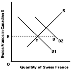 <strong> Refer to the graph above to answer this question.Under a system of flexible exchange rates,what will the shift in demand from D1 to D2 do?</strong> A)Cause Canadian exports to decline and its imports to rise. B)Cause the Canadian dollar to depreciate. C)Cause the franc to depreciate. D)Cause the Canadian dollar to appreciate. E)Cause a balance of payments deficit in Switzerland.