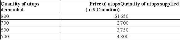 <strong>The following table shows the price,in Canadian dollars,of utops,the currency used in the hypothetical economy of Utopia.Assume that a system of flexible exchange rates is in place. Refer to the information above to answer this question.Suppose that Utopia decided to import more products from Canada.What would we expect?</strong> A)That the demand for utops would rise and the dollar would appreciate B)That the demand for utops would fall and the dollar would depreciate. C)That the supply of utops would rise and the dollar would appreciate. D)That the supply of utops would fall and the dollar would depreciate.