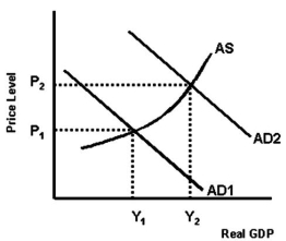 <strong>This graph is for the Canadian economy. All of the following,except one,could have caused the increase in aggregate demand from AD1 to AD2.Which is the exception?</strong> A)An increase in U.S.income received by Canadians. B)A lower Canadian dollar exchange rate. C)An increase in the number of American tourists in Canada. D)More American direct investment in Canada. E)Less American portfolio investment in Canada.
