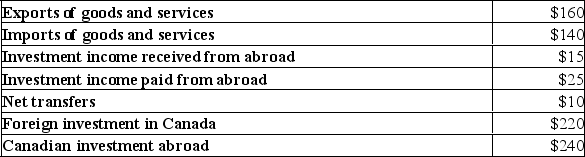 <strong>The following table contains hypothetical data for Canada's balance of payments in a particular year. Refer to the information above to answer this question.As a result of international financial transactions summarized in Canada's balance of payments,which of the following is true?</strong> A)There was an increase in Canada's foreign reserves. B)There was a decrease in Canada's foreign reserves. C)There was no change in Canada's foreign reserves. D)The demand for Canadian dollars exceeded the supply. E)The supply of foreign currencies exceeded the demand.