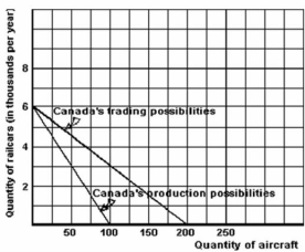 <strong>Below are the production possibilities (without trade)and the trading possibilities (with free trade)for Canada.   All of the following except one are initials of international trade organizations.Which is the exception?</strong> A)WTO. B)RIF. C)OECD. D)EU. E)APEC. <div style=padding-top: 35px> 