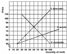 <strong>The chart below refers to the economy of Smith Island.   Refer to the graph above to answer this question.What is the world (free trade)price of cloth?</strong> A)$40. B)$50. C)$60. D)$80. <div style=padding-top: 35px> 