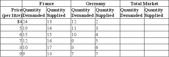 <strong>Below is the total market demand and supply of wine for France and Germany.Quantities are in millions of litres per month.   Refer to the information above to answer this question.Assume that France and Germany enter into a free trade agreement (and there are no extra transportation costs,etc. )what are the equilibrium price and quantity of wine?</strong> A)$5 and 30. B)$6 and 19. C)$7 and 21. D)$8 and 19. <div style=padding-top: 35px> 
