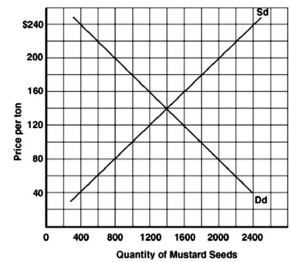 <strong>Below is a graph illustrating the market for mustard seeds in Rysen III.(Sd is domestic supply,and Dd is domestic demand. ).The world price of mustard seeds is $100.   Refer to the graph above to answer this question.Assuming there is free trade,what quantity of mustard seeds will be imported?</strong> A)0. B)800 C)1,000. D)1,200. E)1,400. <div style=padding-top: 35px> 
