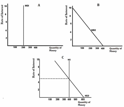 <strong> What is the relationship between the price of government bonds and the rate of return received by bond-holders?</strong> A)They are directly related. B)They are inversely related. C)They are unrelated. D)They are independent of Bank of Canada open-market operations. E)They are both dependent on the level of investment.