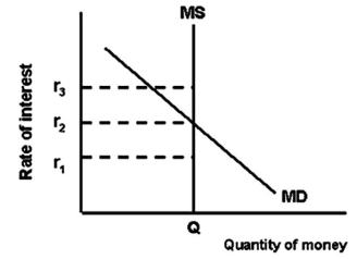 <strong> Refer to the graph above to answer this question.What does the vertical money supply curve MS reflect?</strong> A)The fact that lower interest rates imply that a lower opportunity cost of supplying money. B)The fact that the supply of money is determined by the Bank of Canada and is not affected by changes in the interest rate. C)The fact that bond prices and therefore interest rates are not affected by the supply of money. D)The fact that money supply is dependent on the rate of interest.