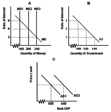 <strong>See the following graphs: Refer to the graph above to answer this question.What is the effect of a decrease in the money supply of 40?</strong> A)A decrease in the interest rate of 3 percentage points. B)A decrease in the interest rate of 6 percentage points. C)An increase in investment spending of $20. D)A decrease in investment spending of $20. E)An increase in aggregate demand of $40.