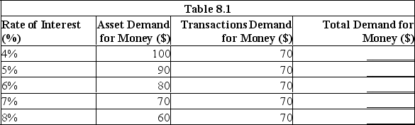 <strong>Table 9.1 contains data relating to the money market. Refer to Table 8.1 to answer this question.What are the implications if the current supply of money is $160 and the interest rate is 7 percent?</strong> A)The interest rate will fall. B)The interest rate will rise. C)The asset demand will fall. D)The transactions demand will fall.