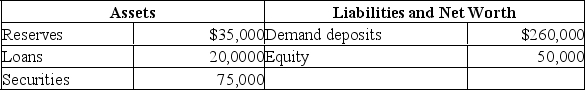 <strong>Assume the Trusty Bank's balance sheet is as follows:   Refer to the information above to answer this question.If the bank's target reserve ratio is 10%,which of the following is correct?</strong> A)The bank's reserves are in equilibrium. B)There are excess reserves of $9,000. C)The bank is under-reserved by $9,000. D)There are excess reserves of $3,500. <div style=padding-top: 35px> 