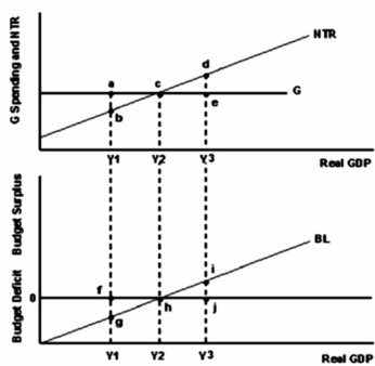 <strong>  Refer to the graph above to answer this question.What do both ab and fg represent?</strong> A)An inflationary gap. B)A recessionary gap. C)A budget surplus. D)A budget deficit. <div style=padding-top: 35px> 