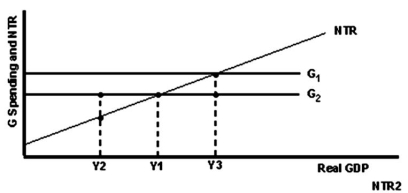 <strong>Refer to the graph to answer this question.Which of the following is verified by the graph?</strong> A)That a budget surplus exists if government spending is G<sub>1</sub> and real GDP is Y<sub>1</sub>. B)That a budget deficit exists if government spending is G<sub>2</sub> and real GDP is Y<sub>1</sub>. C)The reduction in government spending from G<sub>1</sub> to G<sub>2</sub> would produce real GDP equilibrium at Y<sub>1</sub>. D)If government spending was reduced from G<sub>1</sub> to G<sub>2</sub> the budget surplus at Y2 would disappear if real GDP remained at Y<sub>3</sub>. E)That the budget is balanced if government spending is G<sub>1</sub> and real GDP is Y<sub>3</sub>.   <div style=padding-top: 35px> 