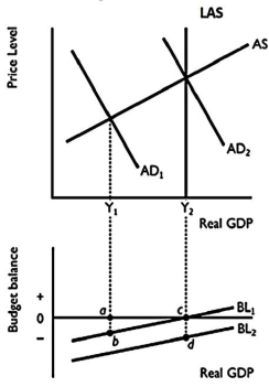 <strong>  Refer to the graph above to answer this question.If this economy is experiencing a recessionary gap,which of the following could be correct?</strong> A)Real GDP is Y<sub>1</sub> and there is a budget deficit. B)Real GDP is Y<sub>1</sub> and there is a budget surplus. C)Real GDP is Y<sub>2</sub> and there is a balanced budget. D)Real GDP is Y<sub>1</sub> and there is a balanced budget. <div style=padding-top: 35px> 