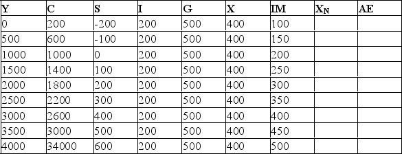<strong> Refer to the data above to answer this question.What is the equation for the aggregate expenditures function?</strong> A)AE = 1,200. B)AE = 2,500Y. C)AE = 1,200 + 0.7Y. D)AE = 1,200 + 0.8Y E)AE = 1,400 + 0.8Y