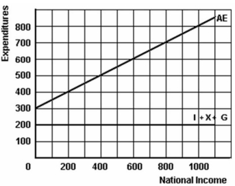 <strong> Refer to the above graph to answer this question.What is the value of total leakages at equilibrium?</strong> A)$200. B)$300. C)$600. D)Cannot be determined.
