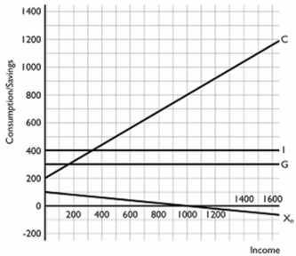 <strong> Refer to the above graph to answer this question.What is the value of autonomous aggregate expenditures?</strong> A)0. B)100. C)200. D)800. E)1,000.