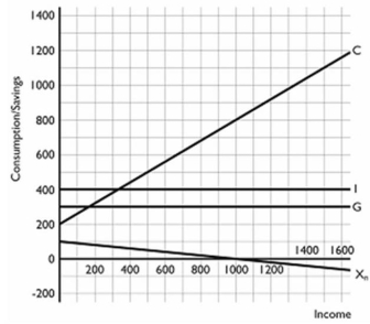 <strong> Refer to the above graph to answer this question.What is the value of aggregate expenditures at an income level of 1,000?</strong> A)800. B)1,000. C)1,100. D)1,200. E)1,500.