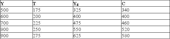 <strong> Refer to the information above to answer this question.What is the value of the MTR?</strong> A)0.15 B)0.20 C)0.25 D)0.40 E)0.60
