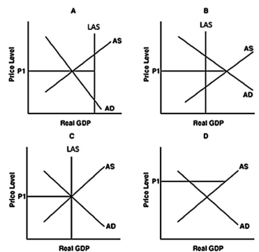 <strong>Assume that the present price level is P1. Refer to the above graph to answer this question.Which graph illustrates an inflationary gap?</strong> A)A B)B C)C D)D
