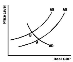 <strong> Refer to the above graph to answer this question.What could cause the movement from point B to point A?</strong> A)A decrease in government spending. B)A decrease in labour productivity. C)The discovery of new oil fields. D)An increase in wage rates.