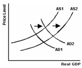 <strong> Refer to the graph above to answer this question.What could cause the change in aggregate supply from AS<sub>1</sub> to AS<sub>2</sub>?</strong> A)An increase in resource prices. B)An increase in business taxes. C)An improvement in technology. D)The real balances,interest-rate,and foreign-trade effects. E)A decrease in the price level.