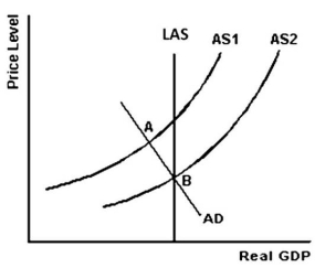 -Refer to the graph above to answer this question.Which of the following statements is not true if the economy is at point A?