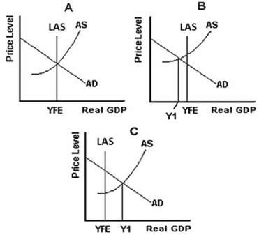 -Refer to the graph above to answer this question.What does Figure B illustrate?