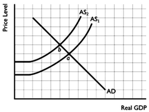 -Refer to the figure above to answer this question.What could cause the change from point a to point b?