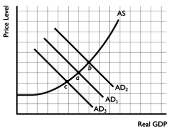 -Refer to the figure above to answer this question.Which of the following would cause a movement from point a to point c?