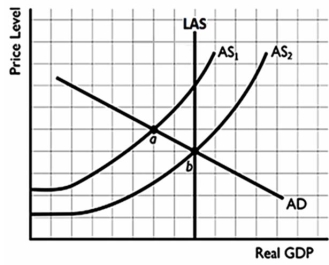 -Refer to the figure above to answer this question.If the economy was initially at point a,then what would a movement to point b suggest?
