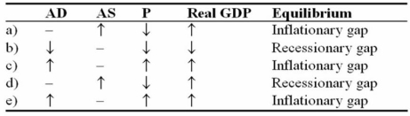 a)A decrease in the nominal wage rate. b)A decrease in exports. c)A decrease in the exchange rate. d)The discovery of vast new oil field in Northern B.C. e)An increase in government spending.   