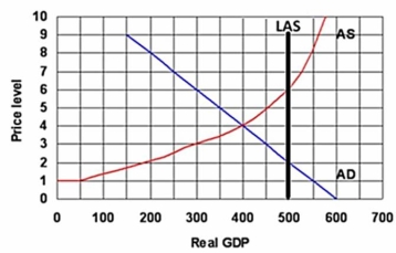 The following figure depicts the economy of Atlas,which is presently in equilibrium. a)What is the size of its recessionary gap? b)What is the size of its gap as a percentage of its actual GDP? c)If the natural rate of unemployment is 5 percent,using Okun's Law,calculate the amount of unemployment in Atlas.
