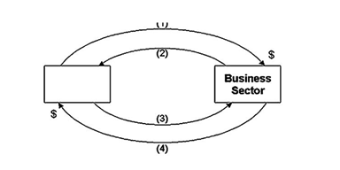 <strong> Refer to the above to answer this question.What is flow (2)?</strong> A)Consumer goods and services. B)Factor services. C)Factor incomes. D)Consumption.