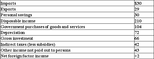 <strong>Below are some national income data (all figures in $ billions): Refer to the information above to answer this question.What is the value of gross domestic product?</strong> A)$354 B)$329 C)$349 D)$319