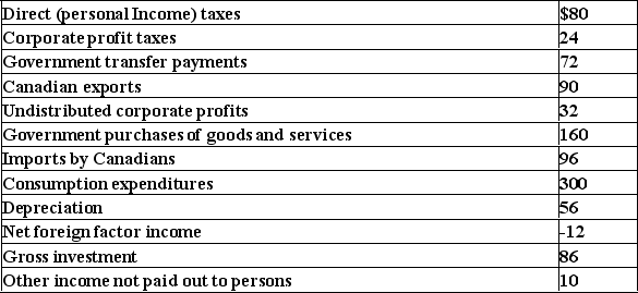 <strong>Below is a national income statement for the economy: Refer to the information above to answer this question.What is the value of Net Domestic Income at basic prices?</strong> A)$427 B)$450 C)$471 D)$419 E)$439