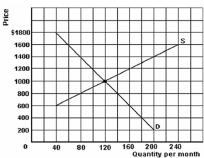 <strong> Refer to the graph above to answer this question.What is the effect if the price is $800?</strong> A)There is a surplus of 30. B)There is a shortage of 30. C)160 will be purchased. D)There is a shortage of 60. E)The price will increase.