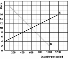 <strong> Refer to the above graph to answer this question.If the price of the product is $14,how many units would be sold?</strong> A)400 units. B)600 units. C)800 units. D)1,000 units. E)Cannot be determined.