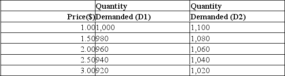 <strong>The following table shows the initial weekly demand (D1)and the new demand (D2)for packets of pretzels (a bar snack): Refer to the information above to answer this question.In order to produce the change in demand from D1 to D2,what might have happened to the price of a substitute product like a packet of nuts?</strong> A)It has not changed,but people must be buying less. B)It has not changed,but people must be buying more. C)It has decreased. D)It has increased.