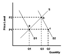 <strong>The product is a normal product. Refer to the graph above to answer this question.What does the distance Q1 to Q2 represent?</strong> A)An increase in the quantity demanded. B)A surplus at price P1. C)A shortage at price P1. D)The result of a decrease in income.