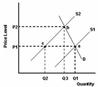 <strong> Refer to the graph above to answer this question.What does the distance Q1 - Q2 represent?</strong> A)A decrease in the quantity supplied. B)A shortage at price P1. C)A surplus at price P1. D)The result of a decrease in the sales tax.