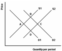 -Refer to the above graph to answer this question.What could cause the movement from point D to point A?
