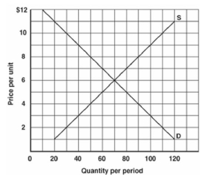 -Refer to the information above to answer this question.Assume that the market was at equilibrium and that demand increases by 20 units.What will be the new equilibrium price and quantity?