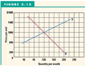 -Refer to Figure 2.15 to answer this question.What will be the effect if the price is now $1,200?