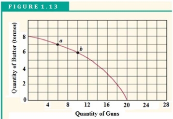 Figure 1.13 shows Mendork's production possibility curve for the only two goods that it produces-guns and butter. -Refer to Figure 1.13 to answer this question.If Mendork's production is currently that indicated by point a,what is the cost of producing four more guns?
