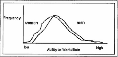 <strong> The frequency distribution in the image given above suggests that</strong> A) men are more variable than women. B) there is more overlap than difference between the sexes. C) mean differences are more important than average differences. D) the concept of statistical significance is meaningless.