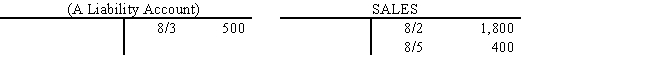 Copper Corp. Use the selected accounts for Copper Corp.presented below to answer the following question(s). \text { DEPOSITS RECEIVED IN ADVANCE } -Read the information on Copper Corp.. On which date did the company collect an advance deposit?