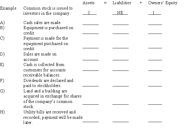 Several transactions are listed below,with the accounting equation stated to the right side of each.Use the following identification codes to indicate the effects of each transaction on the accounting equation.Write your answers in the space provided under the accounting equation.You need an identification code for each element of the accounting equation.An example is given before the first transaction. ? \text { I-Increase } \quad \text { D-Decrease } \quad \text { NE-No Effect }