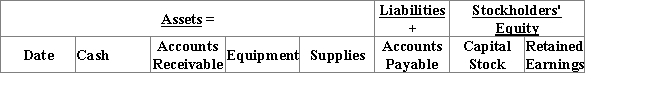 Union Inc. was organized on June 1, 2017, by two students majoring in education. The two entrepreneurs provided entertainment for children’s birthday parties to supplement their college career. The following transactions occurred during the first month of operations: June 1: Received contribution of $6,000 from each of the two principal owners of the new business in exchange for shares of stock. June 1: Purchased lighting equipment for $300 on an open account. The company has 30 days to pay for the equipment. June 5: Registered as a vendor with the city and paid the $25 monthly fee. June 9: Purchased an event tent to set up at parties for $2,400 cash. June 10: Purchased $100 in miscellaneous supplies on account. The company has 30 days to pay for the supplies. June 15: Paid a $75 bill from a local printer for advertisement signs. June 17: Customers paid for services with cash of $1,500. June 24: Billed the local park district $800 entertainment provided to a summer camp. The park district is to pay one-half of the bill within five working days and the rest within 30 days. June 29: Received 50% of the amount billed to the park district. June 30: Customers paid cash for parties of $2,000. June 30: Paid cash wages of $300 to a friend who helped over the weekend. June 30: Paid the balance due on the supplies. 1. Prepare a table to summarize the preceding transactions as they affect the accounting equation. Use the following format. Identify each transaction with the date. 2.Prepare an income statement for the month ended June 30,2017. 3.Prepare a classified balance sheet at June 30,2017. 4.Why do you think the two students decided to incorporate their business rather than operate it as a partnership?